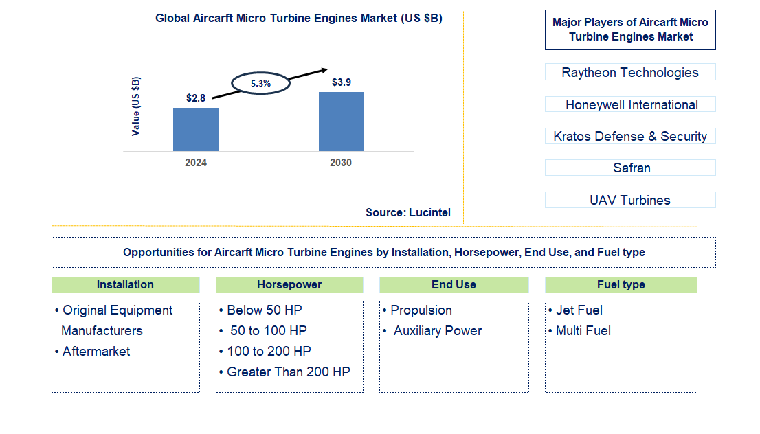 Aircraft Micro Turbine Engines Trends and Forecast